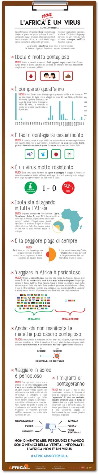 L'AFRICA E UN VIRUS 
Dopo aver colpevolmente trascurato 
la malattia, l'Occidente si rifugia negli 
stereotipi che per l'ennesima volta 
veicolano un'immagine dell'Africa 
distorta e negativa. 
La disinformazione sull'epidemia di Ebola veicola messaggi 
sbagliati e genera una psicosi collettiva. A subire i 
contraccolpi di paure irrazionali dettate dall'ignoranza è 
l'intero continente africano e i suoi abitanti, troppo 
spesso considerati e additati come «pericolosi». 
Qui proviamo a smascherare alcune falsità o notizie infondate 
che alimentano il panico e favoriscono insensate strumentalizzazioni. 
Ebola è molto contagioso 
FALSO! Il virus si trasmette attraverso i fluidi corporei, sangue o secrezioni. Occorre 
dunque entrare in stretto contatto con un malato per infettarsi, non basta semplicemente 
stargli accanto su un mezzo pubblico. 
È comparso quest’anno 
FALSO! Il virus Ebola è stato identificato per la prima volta nel 1976 in due focolai: in 
una zona remota del Sudan e in un villaggio nei pressi del fiume Ebola, nei territori 
dell'odierna Repubblica Democratica del 
Congo. Da allora il virus è ricomparso 
almeno 24 volte, in occasione di 
epidemie che si sono esaurite nell'arco 
di pochi mesi. 
È facile contagiarsi casualmente 
FALSO! Un contatto casuale in luoghi pubblici con persone che non most rano segni di malattia 
non trasmette Ebola. Non si puo` contrarre la malattia per via aerea, maneggiando denaro, 
prodotti alimentari o nuotando in piscina . Le zanzare non trasmettono il virus Ebola. 
È un virus molto resistente 
400 
200 
100 
FALSO! Ebola viene ucciso facilmente da sapone e candeggina. Il lavaggio in lavatrice di 
indumenti contaminati da liquidi è sufficiente a distruggere il virus. Il virus sopravvive solo per 
breve tempo su superfici esposte alla luce solare o secche. 
Ebola sta dilagando 
in tutta l’Africa 
FALSO! L'epidemia interessa tre Paesi confinanti: Liberia, 
Sierra Leone e Guinea. Nel vicino Mali è stato accertato un 
solo caso di contagio, tempestivamente gestito dalle 
autorita` sanitarie. L’Organizzazione Mondiale 
della Sanita` ha dichiarato la Nigeria e il Senegal 
«liberi dal virus». Nelle altre cinquanta nazioni 
africane non si sono verificati episodi di 
contagio. 
È la peggiore piaga di sempre 
Viaggiare in Africa è pericoloso 
FALSO! L'Africa è un continente grande come Cina, India, Europa, Usa, Messico e Giappone messi 
insieme. E il 99% del suo territorio non è in alcun modo intaccato dall'epidemia. Viaggiare per 
esempio in Namibia, Sudafrica, Kenya, Tanzania, Uganda o Etiopia non comporta alcun rischio 
sanitario legato a Ebola. Nella stessa Africa occidentale paesi come la Costa d'Avorio, il Ghana, 
il Togo o il Benin non hanno registrato alcun contagio, e come precisato dall'OMS, la possibilita` 
di essere infettati dal virus è estremamente bassa anche nelle zone colpite dall'epidemia. 
EBOLA INFECTED 
Anche chi non manifesta la 
malattia può essere contagioso 
FALSO! Durante il periodo di incubazione, che puo` durare dai 2 ai 21 giorni, le persone infettate 
non sono considerate a rischio di trasmettere il virus. I malati diventano contagiosi tramite 
secrezioni solo nel momento in cui cominciano a manifestare i primi sintom i della malattia. 
Viaggiare in aereo 
è pericoloso I migranti ci 
FALSO! Come gia` detto, il virus non si 
propaga per via aerea. Nessun passeggero 
è mai stato contagiato da Ebola durante 
un volo. Chiunque evidenzia sospetti segni 
della malattia viene invitato dalle autorita` 
aeroportuali a sottoporsi a esami 
cautelativi per escludere ogni rischio. 
Inoltre l'Unione Europea ha rafforzato i 
controlli sul traffico aereo che coinvolge i 
Paesi flagellati dall'epidemia e lavora a un 
coordinamento nella raccolta dati e nella 
tracciabilita` dei viaggiatori provenienti 
dall’Africa occidentale, con verifica anche 
sul rilascio dei visti. 
contageranno 
FALSO! Non si puo` e non si deve 
tassativamente associare la diffusione di 
Ebola alle migrazioni via mare, in quanto 
l'aggressivita` del virus non renderebbe 
possibile affrontare viaggi di migliaia di 
chilometri dalle zone colpite fino alle coste 
nordafricane e da li` alle nostre coste. Chi 
divulga questa falsita` si rende responsabile 
di una sconsiderata campagna di 
disinformazione che puo` favorire episodi di 
intolleranza e razzismo. 
disinformazione 
razzismo 
falsita’ 
NON DIMENTICARE: PREGIUDIZI E PANICO 
SONO NEMICI DELLA VERITA’. INFORMATI. 
L’AFRICA NON E’ UN VIRUS 
#AFRICAISNOTEBOLA 
1976 
1977 
1979 
1981 
1983 
1985 
1988 
1987 
1978 
1982 
1984 
1989 
1990 
1991 
1992 
1993 
1994 
1995 
1996 
1997 
1998 
1999 
2000 
2001 
2002 
2003 
2004 
2005 
2006 
2007 
2008 
2009 
2010 
1986 
2011 
2012 
2013 
1980 
600 
500 
300 
0 
SAPONE & 
CANDEGGINA 
EBOLA 
VIRUS 1 - 0 
1° 
giorno 
21° 
giorno 
NO SINTOMI = NO CONTAGIO 
panico 
pregiudizi 
paure 
irrazionali 
Ebola ha ucciso circa cinquemila persone 
nei paesi interessati all'epidemia e 
uccidera` ancora, soprattutto in Africa 
occidentale per mancanza d’igiene. 
Ma come ricorda l’immunologo Stadler, 
l’influenza «fa ogni anno piu` morti 
in Europa di quanti ne abbia fatti 
finora Ebola in tutto il mondo ». 
FALSO! 
AFRICAcampagna a cura di: 
grafica a cura di: 
MISSIONE • CULTURA 
www.africarivista.it 
www.parallelozero.com non 
‘ 
EBOLA FREE 
#AFRICAISNOTEBOLA 
