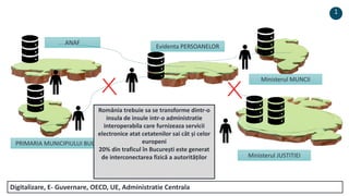 1
ANAF
Evidenta PERSOANELOR
Ministerul JUSTITIEI
Ministerul MUNCII
PRIMARIA MUNICIPIULUI BUCURESTI
România trebuie sa se transforme dintr-o
insula de insule intr-o administratie
interoperabila care furnizeaza servicii
electronice atat cetatenilor sai cât și celor
europeni
20% din traficul în București este generat
de interconectarea fizică a autorităților
Digitalizare, E- Guvernare, OECD, UE, Administratie Centrala
 
