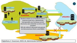 ROMANIA
ANAF
Evidenta PERSOANELOR
Ministerul JUSTITIEI
Ministerul MUNCII
PRIMARIA MUNICIPIULUI
BUCURESTI
UNGARIA
BULGARIA
România trebuie sa se transforme dintr-o
insula de insule intr-o administratie
interoperabila care furnizeaza servicii
electronice atat cetatenilor sai cât și celor
europeni
20% din traficul în București este generat
de interconectarea fizică a autorităților
Digitalizare, E- Guvernare, OECD, UE, Administratie Centrala
 