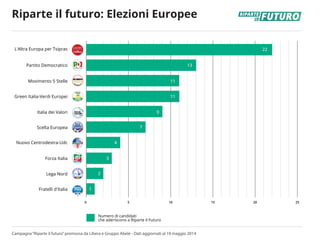 0 5 10 15 20 25
L'Altra Europa per Tsipras
Partito Democratico
Movimento 5 Stelle
Green Italia-Verdi Europei
Italia dei Va...