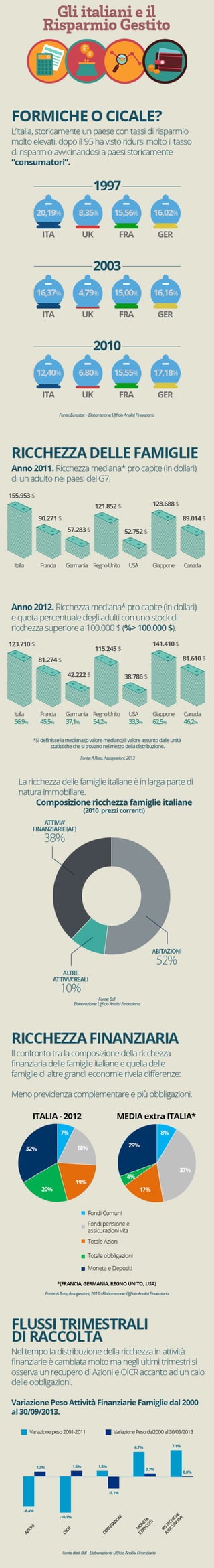 Infografica - Gli italiani ed il risparmio gestito
