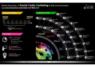 Infografica master social media marketing iulm