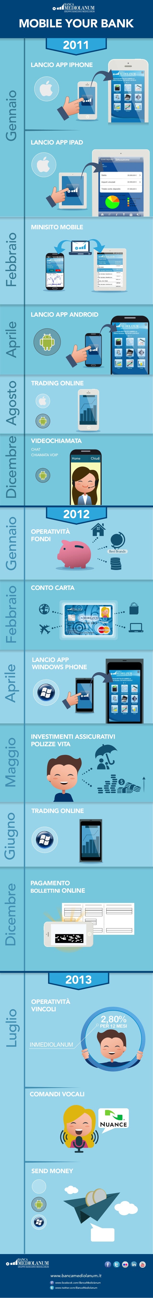 Mobile Your Bank Infografica L Evoluzione Mobile In Banca Mediola