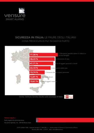 Verisure Italy S.r.l
Sede legale ed amministrativa:
Vía Carlo Spinola, 16 - 00154 Roma Italia
CF/PI 12454611000 - Capitale Sociale € 11.000.000, i.v. - Iscritta presso la Camera di Commercio di Roma.
Numero REA: RM - 1375571 - Mail: cliente@verisure.it
SICUREZZA IN ITALIA: LE PAURE DEGLI ITALIANI
77,50 %
48,23 %
47,71 %
33,10 %
19,74 %
12,81 %
10,61 %
L'Intrusione quando siamo in casa io o
la mia famiglia.
La distruzione di casa
Il furto di oggetti personali o ricordi
L'occupazione della casa
L'invasione del mio spazio personale
Il furto di denaro
Il furto di oggetti materiali
COSA PREOCCUPA DI PIU' IN CASO DI FURTO
Fonte: Instituto Sondea Studio sulla sicurezza in Italia
 