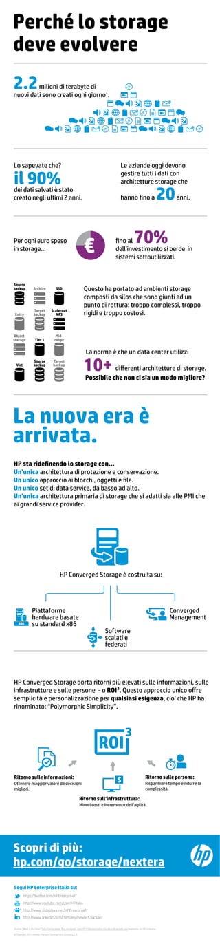 2.2milioni di terabyte di
nuovi dati sono creati ogni giorno.
Perché lo storage
deve evolvere
La nuova era è
arrivata.
Questo ha portato ad ambienti storage
composti da silos che sono giunti ad un
punto di rottura: troppo complessi, troppo
rigidi e troppo costosi.
hp.com/go/storage/nextera
Scopri di più:
La norma è che un data center utilizzi
diﬀerenti architetture di storage.10+
Possibile che non ci sia un modo migliore?
HP Converged Storage è costruita su:
HP Converged Storage porta ritorni più elevati sulle informazioni, sulle
infrastrutture e sulle persone - o ROI. Questo approccio unico oﬀre
semplicità e personalizzazione per qualsiasi esigenza, cio’ che HP ha
rinominato: “Polymorphic Simplicity”.
Ritorno sulle persone:
Risparmiare tempo e ridurre la
complessità.
Ritorno sull’infrastruttura:
Minori costi e incremento dell’agilità.
Ritorno sulle informazioni:
Ottenere maggior valore da decisioni
migliori.
Piattaforme
hardware basate
su standard x86
Converged
Management
Software
scalati e
federati
Per ogni euro speso
in storage…
fino al
dell’investimento si perde in
sistemi sottoutilizzati.
70%
Lo sapevate che?
dei dati salvati è stato
creato negli ultimi 2 anni.
il 90%
HP sta ridefinendo lo storage con…
Un’unica architettura di protezione e conservazione.
Un unico approccio ai blocchi, oggetti e file.
Un unico set di data service, da basso ad alto.
Un’unica architettura primaria di storage che si adatti sia alle PMI che
ai grandi service provider.
SSD
Virt
Mid-
range
Entry
Archive
Object
storage
Target
backup
Target
backup
Scale-out
NAS
Tier 1
Source
backup
Source
backup
Le aziende oggi devono
gestire tutti i dati con
architetture storage che
hanno fino a 20anni.
Source: “What is Big Data?” http://venturebeat.files.wordpress.com/2012/06/autonomy-big-data-infographic.jpg Autonomy, an HP company.
© Copyright 2012 Hewlett-Packard Development Company, L.P.
Segui HP Enterprise Italia su:
https://twitter.com/HPEnterpriseIT
http://www.youtube.com/user/HPItalia
http://www.slideshare.net/HPEnterpriseIT
http://www.linkedin.com/company/hewlett-packard
 