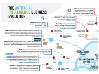 Infografica the artificial intelligence business evolution