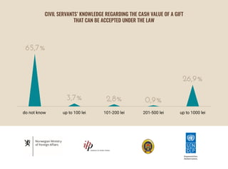 CIVIL SERVANTS’ KNOWLEDGE REGARDING THE CASH VALUE OF A GIFT
THAT CAN BE ACCEPTED UNDER THE LAW
65,7%
3,7% 2,8% 0,9%
26,9%
do not know up to 100 lei 101-200 lei 201-500 lei up to 1000 lei
 