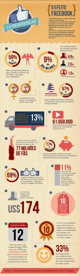 Infográfico: O Efeito Facebook - 15 Estatísticas que você não sabia