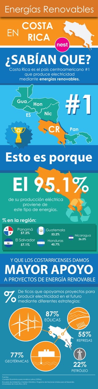 Energías Renovables 
COSTA 
EN RICA 
¿SABÍAN QUE? 
Costa Rica es el país centroamericano #1 
que produce electricidad 
mediante energías renovables. 
Nic 
CR Pan 
Hon 
Gua 
ES 
Esto es porque 
El 
95.1% 
57.3% 
53.2% 
Y QUE LOS COSTARRICENSES DAMOS 
MAYOR APOYO 
A PROYECTOS DE ENERGÍA RENOVABLE 
De ticos que apoyamos proyectos para 
producir electricidad en el futuro 
mediante diferentes estrategias: 
87% 
% 
EÓLICAS 
77% 
GEOTÉRMICAS 
55% 
REPRESAS 
22% 
PETRÓLEO 
de su producción eléctrica 
proviene de 
este tipo de energías. 
Panamá 
El Salvador 
57.1% 
Guatemala 
Nicaragua 
Honduras 
45.7% 
26.5% 
%en la región: 
Fuentes: 
Comisión Económica para América Latina (CEPAL) 
Encuesta de Ambiente y Cambio Climático. Programa de Naciones Unidas para el Desarrollo. 
Universidad de Costa Rica. 2014. 
