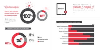 Clientes insatisfeitos
Todos os sites analisados
possuem ao menos um erro
que inviabiliza a compra.
12% do total de erros
encontrados impedem
a compra.
primeira compra!
Clientes já cadastrados enfrentam menos problemas.
Confirmação 10%
Pagamento 5%
Entrega/Endereço 18%
Identificação 21%
Carrinho 14%
Detalhe do Produto 8%
Resultado de Busca 2%
Busca  Preenchimento 3%
ERROR
Percentual de erros críticos por fluxo de compra
A maior perda de faturamento é na
25%
100% 12%
Erros
Críticos
18%
Percentual de erros críticos por fluxo de compra
13%
69%
Busca
Detalhe do Produto
CheckOut
 