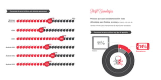 Tablets
11%
Perfil Tecnológico
Pessoas que usam smartphones tem mais
dificuldade para finalizar a compra, mesmo com uso de
versões móveis para smartphones de alguns sites estudados.
Percentual de erros críticos por tipo de aparelho
Smartphones
14%
Percentual de erros críticos por sistema operacional
iOS 6 9%
16%iOS 5
Android 4.0.4 11%
Android 4.0.3 13%
Android 3.2.2 11%
Windows
Phone 7.5 12%
20%
 