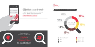 Windows Phone 7.5
iOS 5
iOS 6
Clientes que usam
a busca em aparelhos com
Android e
Windows Phone
têm mais dificuldade
Distribuição dos erros por sistema operacional
22%
16%
23%
12%
16%
Android 3.2.2
Android 4.0.3
Android 4.0.4
Busca
12%
RESULTADO NAO
ENCONTRADO
Dificuldade no uso do teclado
de alguns aparelhos para preenchimento do campo
de busca. Diversas vezes o teclado apresenta
comportamento instável.
Login
********
 