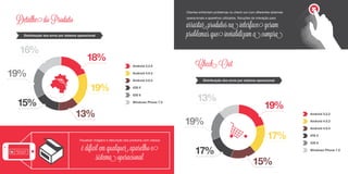 Distribuição dos erros por sistema operacional
18%
19%
16%
15%
13%
Android 3.2.2
Android 4.0.3
Android 4.0.4
iOS 5
iOS 6
Windows Phone 7.5
Detalhe do Produto
19%
Visualizar imagens e descrição dos produtos com clareza
é difícil em qualquer aparelho e
sistema operacional
Distribuição dos erros por sistema operacional
Check-Out
19%
17%
13%
15%
Android 3.2.2
Android 4.0.3
Android 4.0.4
iOS 5
iOS 6
Windows Phone 7.5
19%
Clientes enfrentam problemas no check-out com diferentes sistemas
operacionais e aparelhos utilizados. Soluções de interação para
arrastar produtos na interface geram
problemas que inviabilizam a compra
Visualizar imagens e descrição dos produtos com clareza
é difícil em qualquer aparelho e
sistema operacional.
17%
Detalhe do Produto
 