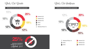 Windows Phone 7.5
iOS 5
iOS 6
25%
dos erros no carrinho de
compras estão localizados no
Android 3.2.2
Distribuição dos erros por sistema operacional
25%
19%
15%
12%
12%
Android 3.2.2
Android 4.0.3
Android 4.0.4
iOS 5
iOS 6
Windows Phone 7.5
18%
Check-Out: Carrinho
Distribuição dos erros por sistema operacional
20%12%
15%
16%
Android 3.2.2
Android 4.0.3
Android 4.0.4
19%
Check-Out: Identificação
16%
 