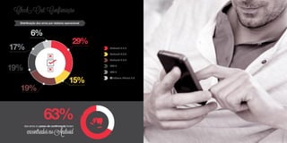 63%
dos erros no passo de confirmação foram
encontradosnoAndroid
Distribuição dos erros por sistema operacional
29%
15%
6%
19%
19%
Android 3.2.2
Android 4.0.3
Android 4.0.4
iOS 5
iOS 6
Windows Phone 7.5
17%
Check-Out: Confirmação
 