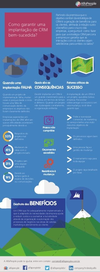 Como garantir uma
implantação de CRM
bem-sucedida?
Quando uma
implantação FALHA
Quando um projeto de
implementação falha, muitas
vezes é porque desde o início
houve uma falta de
comunicação dentro da
empresa e os objetivos não
foram claramente definidos.
Empresas experientes em
implantações de CRM afirmam
que as dificuldades acontecem
principalmente devido a:
Quais são as
CONSEQUÊNCIAS
Decidir implantar um CRM é
um grande investimento para a
empresa, em termos de tempo
e dinheiro. Quando um projeto
não é planejado corretamente,
a organização enfrenta:
Fatores críticos de
SUCESSO
A implantação de um CRM é
um projeto que afeta toda a
empresa. Para evitar
sobrecarregar os recursos com
esta mudança, você deve
garantir que:
Toda a sua equipe
comercial, de marketing
ou serviços tenha uma visão
clara dos objetivos da
implantação
Os processos sejam bem
definidos
Uma pessoa faça a
gestão da mudança
O treinamento seja para
toda equipe
O projeto seja detalhado
por fases
Partindo da premissa que o
objetivo central da estratégia de
CRM é a geração de benefícios para
os clientes, alinhada à relação custo
x benefício para o lucro das
empresas, a pergunta é: como fazer
para que a estratégia CRM percorra
a empresa e garanta que as
interações com os clientes sejam
satisfatórias para ambos os lados?
Desfrute dos BENEFÍCIOS
Um CRM que foi adequadamente implementado e
que é adaptado às necessidades da empresa ajuda
a reduzir custos e a aumentar a lucratividade
através da organização e automação dos
processos de negócios nas áreas de vendas,
marketing e atendimento ao cliente.
Requisitos do
projeto mal
definidos
53%
Mudaram de
ideia com o
projeto iniciado
41%
Projetos sem
uma equipe
adequada
21%
Devido ao
tempo gasto à
espera de decisões
ou comunicações
19%
Prazos não
cumpridos
Orçamentos
excedidos
Resistência à
mudança
>
>
>
>
>
company/trideabyalfaalfapeoplebr
A AlfaPeople pode te ajudar, entre em contato: contato@alfapeople.com.br
alfapeople @alfapeoplebr
 