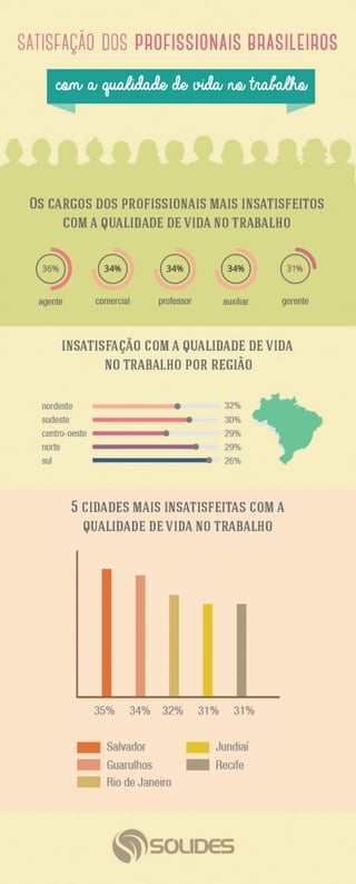 Satisfação dos profissionais brasileiros com a qualidade de vida no trabalho