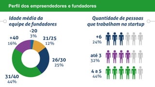 Perfil dos empreendedores e fundadores
 