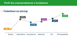 Perfil dos empreendedores e fundadores
 