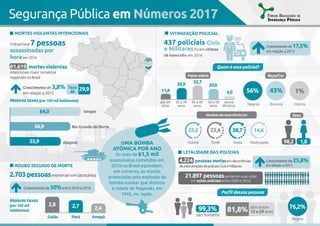 MORTES VIOLENTAS INTENCIONAIS
Letalidade das Polícias
Roubo seguido de morte
Vitimização policial
Segurança Pública em Números 2017
O Brasil teve 7 pessoas
assassinadas por
hora em 2016



4.224 pessoasmortasemdecorrências
deintervençõesdepoliciaisCiviseMilitares
2.703 pessoasmorreramemlatrocínios
61.619 mortes violentas
intencionais, maior número já
registrado no Brasil
Crescimento de 3,8%
em relação a 2015
Crescimento de 50%entre 2010 e 2016
Taxa
de
29,9
Maiores taxas (por 100 mil habitantes):
Maiores taxas
(por 100 mil
habitantes):
Sergipe
Goiás Pará Amapá
Rio Grande do Norte
Alagoas
64,0
2,8 2,7 2,4
56,9
55,9 Uma bomba
atômica por ano
Os mais de 61,5 mil
assassinatos cometidos em
2016 no Brasil equivalem,
em números, às mortes
provocadas pela explosão da
bomba nuclear que dizimou
a cidade de Nagasaki, em
1945, no Japão.
437 policiais Civis
e Militaresforam vítimas
de homicídio em 2016
Quem é esse policial?
Perfil dessas pessoas
Raça/Cor
56%
76,2%
43% 1%
Negros
Negros
Manhã Tarde MadrugadaNoite
Brancos Outros
23,2 23,4 14,638,7
21.897 pessoasperderam suas vidas
em ações policiais entre 2009 e 2016
Crescimento de 25,8%
em relação a 2015
Faixa etária
até 29
anos
acima
60 anos
30 a 39
anos
40 a 49
anos
50 a 59
anos
11,8
30,9 32,7
20,6
4,0
Horário da ocorrência (%) Sexo
98,2
99,3%
são homens
têm entre
12 e 29 anos
1,8

Crescimento de 17,5%
em relação a 2015
81,8%
 