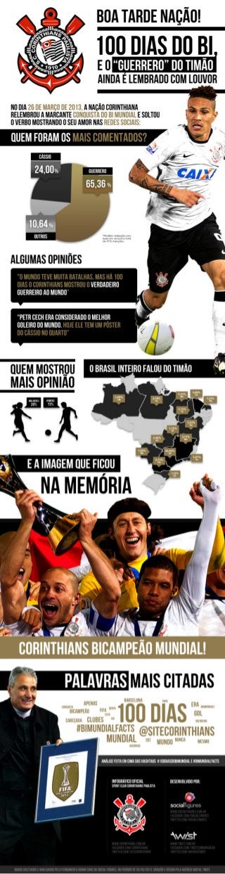 Corinthians nas Redes Sociais: 100 Dias do Bicampeonato Mundial de Clubes