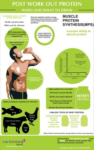 POST WORK OUT PROTEIN
MUSCLE
PROTEIN
SYNTHESIS(MPS)
muscles ability to
absorb proteinWHEY PROTEIN
IS REGARDED AS
BEST SOURCE
Exercise depletes bodies energy
lowering muscle endurance. Hence
recover them with muscle protein
synthesis
INCREASED LEVELS OF MPS
AFTER WORK OUT
FALSE: only 20 munites
TRUE: up to 24 - 48 hours
MPS iselevated after
24 hrs,but it is equally
important to
consume a post workout
drink within 30 to 60 mins
after workout for
best results!
High quality form of protein
Builds and repairs Muscle
www.lactonovasport.com
Infographic design by LACTONOVA SPORT
Rich Source of Branched
Chain Amino Acids
Boosts the Immune System
2 MAJOR TYPES OF WHEY PROTEIN
Contains
90-96%
Protein With
minimal
lactose
Contains
70-80%
Protein With
reduced
lactose and
Balanced source
of Essential Amino Acids,
BCAA & Protein
SOME ALTERNATE SOURCES OF PROTEIN
Tuna
Chicken
Breast
Lean Ground Sirloin
Eggs
12.9g
6g
Consuming a suchFast digesting protein
as will absorb much quicker thanWhey
whole food sources of protein.
Whey Protein restores positive energy status,it is also more expensive
WHEY
PROTEIN
WHEN AND WHAT TO DRINK
3h 24h 48h
Time After Heavy Resistance Training
(Hours)
Muscleproteinsynthesis
(HourlyPercentage)
Rest
0.20
0.15
0.10
0.00
Post exercise and
diminishes over
time
The MPS effect
peaks after the
first 3 hours
Enhances muscle density
 