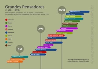 Infográfico Grandes Pensadores XVI-XVIII