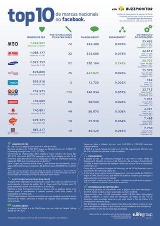 TOP 10 de Marcas Nacionais no Facebook