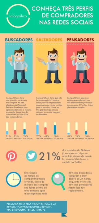 Infográfico: Os Perfis de Consumidores das Mídias Sociais