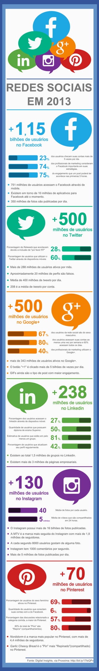 Infográfico: Redes Sociais em 2013