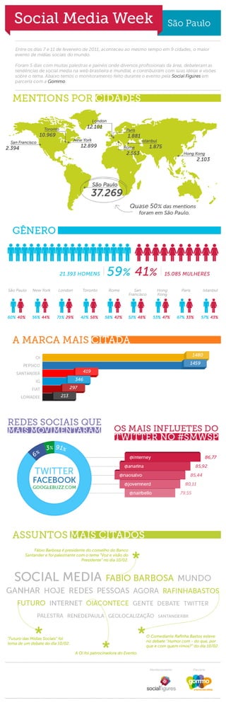 Infográfico Social Media Week São Paulo 2011