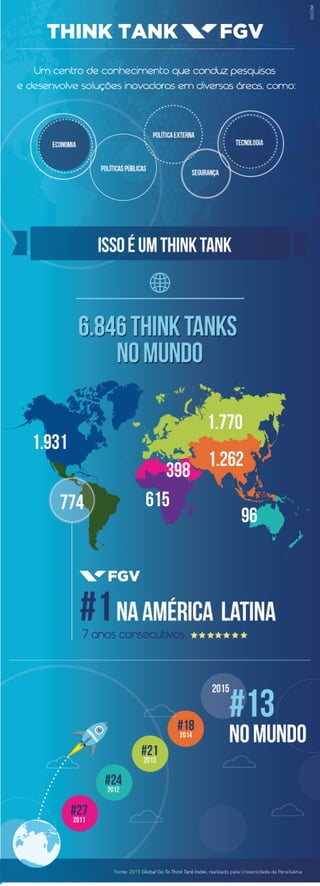 Infográfico Think Tank FGV