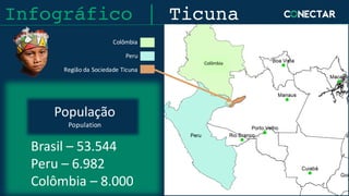 3
Colômbia
Peru
Região da	Sociedade Ticuna
Brasil – 53.544
Peru	– 6.982
Colômbia – 8.000
População
Population
Colômbia
Infográfico | Ticuna
 