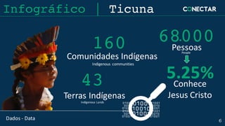 Dados	- Data 6
Terras	Indígenas
Pessoas
Comunidades Indígenas
43
68000160
Indigenous	Lands
Indigenous	 communities
People
Infográfico | Ticuna
.
5.25%Conhece		
Jesus	Cristo
 