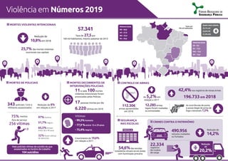 Menores taxas
SP – 9,5
SC – 13,3
MG – 15,4
DF – 16,6
MORTES VIOLENTAS INTENCIONAIS
Violência em Números 2019
57.341
Maiores taxas
RR – 66,6
AP – 57,9
RN – 55,4
PA – 54,6
75% mortos
fora de serviço
256 vítimas
343 policiais Civis e
Militares assassinados
Redução de 8%
em relação a 2017
Taxa de 27,5por
100 mil habitantes, mesmo patamar de 2013
25,7% das mortes violentas
ocorreram nas capitais
Quem mais reduziu
25,1% AC
23,3% PE
21,5% MG
Mais policiais vítimas de suicídio do que
assassinados no horário de trabalho
104 suicídios
97% homens
51,7% negros
65,5% tinham
entre 30 e 49 anos
32% foram vítimas
de latrocínio
11a cada 100mortes
violentas intencionais foram
provocadas pelas Polícias
17pessoas mortas por dia
6.220vítimas em 2018
Vítimas
• 99,3%homens
• 77,9 %entre 15 e 29 anos
• 75,4%negros
Crescimento de 19,6%
em relação a 2017
12.285armas
legais foram roubadas
ou extraviadas
54,6%das escolas
brasileiras situam-se em áreas
com iluminação precária
490.956
veículos roubados
ou furtados
SEGURANÇA
NAS ESCOLAS
CONTROLE DE ARMAS
CRIMES CONTRA O PATRIMÔNIO
MORTES DE POLICIAIS MORTES DECORRENTES DE
INTERVENÇÕES POLICIAIS
Taxas por
100 mil habitantes
Redução de
10,8%em 2018
Redução de
14,2%
Redução
de
20,2%
22.334
registros
de roubos
de carga
As ocorrências de porte
e posse ilegal de arma de
fogo cresceram 7,5%
112.306
armas apreendidas
em 2018
42,4%nos registros de novas armas
196.733 em 2018de 5,2%em
relação a 2017
 