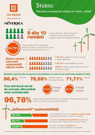 96,78%
8 din 10
români
Dintre românii
care sunt
responsabili
faţă de mediu
Românii cred că cele mai grave trei probleme cu care se va confrunta mediul în viitor
Cea mai bună sursă
de energie alternativă
este considerată:
„Inﬂuencerii” sustenabilităţii
green power of
Studiu:
Percepţia românilor despre un viitor „verde”
Studiul a fost derulat în perioada 2-6 mai 2019 pe platforma ivox.ro, pe un eșantion de 1368 de respondenţi din mediul urban, reprezentativi din punct de vedere statistic.
Pentru
a avea o atitudine „verde” înseamnă
a respecta ceea ce oferă planeta
și atenţie crescută la protejarea mediului
Peste jumătate dintre respondenţi
încearcă să aibă un impact pozitiv asupra
mediului, prin acţiunile lor de zi cu zi.
7 din 10 au grijă să nu arunce gunoaie
în spaţii nepermise
6 din 10 reciclează selectiv gunoiul
54,69% încearcă să diminueze consumul
de apă și energie
62,72%
57,75%
58,70%
36,11%
28,80%
sunt inﬂuenţaţi cel mai mult de familie, prieteni și colegi
să dezvolte interes pentru o atitudine mai verde
Poluarea
consideră că profesorii și cercetătorii ar putea să le
inﬂuenţeze pozitiv interesul pentru o atitudine verde
ar putea ﬁ inﬂuenţaţi de branduri sau
companii care promovează acţiuni sustenabile
86,4%
declară că sunt deschiși să facă o schimbare în obiceiurile de consum
pentru a-și reduce impactul asupra mediului.
Utilizarea excesivă
a resurselor naturale
Energia
solară
Energia
eoliană
76,68% Gunoiul
71,71%
26,75%
 