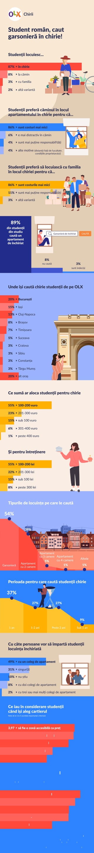 Ce sumă ar aloca studenții pentru chirie
23%
55%
1%
6%
15%
201-300 euro
100-200 euro
peste 400 euro
301-400 euro
sub 100 euro
Și pentru întreținere
22%
55%
8%
15%
201-300 lei
100-200 lei
peste 300 lei
sub 100 lei
Student român, caut
garsonieră în chirie!
Studenții locuiesc...
Studenții preferă căminul în locul
apartamentului în chirie pentru că...
8%
87%
2%
3%
la cămin
în chirie
altă variantă
cu familia
Sursa: www.olx.ro
Studiul a fost realizat în septembrie 2019,
prin chestionar online aplicat vizitatorilor categoriei
OLX Apartamente și garsoniere de închiriat.
Eșantionul cuprinde 670 de respondenți din toate regiunile țării.
6%
86%
4%
4%
e mai distractiv în cămin
sunt costuri mai mici
alte motive (distanță față de facultate,
condițiile proprietarului)
sunt mai puține responsabilități
Studenții preferă să locuiască cu familia
în locul chiriei pentru că...
11%
86%
3%
sunt mai puține responsabilități
sunt costurile mai mici
altă variantă
Unde își caută chirie studenții de pe OLX
15%
20%
7%
8%
13%
Iași
București
Timișoara
Brașov
Cluj-Napoca
3%
3%
20%
3%
3%
Sibiu
Craiova
alt oraș
Târgu Mureș
Constanța
5% Suceava
Cu câte persoane vor să împartă studenții
locuința închiriată
31%
49%
8%
10%
singur(ă)
cu un coleg de apartament
cu doi colegi de apartament
nu știu
2% cu trei sau mai mulți colegi de apartament
Ce iau în considerare studenții
când își aleg cartierul
3,92
3,97
2,80
3,65
să ﬁe aproape de mijloacele de transport
să ﬁe o zonă accesibilă ca preț
să ﬁe o zonă centrală
Note de la 1 la 5 acordate importanței criteriului
să ﬁe aproape de facultate
2,49 să ﬁe aproape de parcuri
Ce așteptări au studenții de la
proprietatea închiriată
4,00
4,26
3,65
3,67
să aibă un proprietar prietenos
să aibă costuri rezonabile
să ﬁe într-o zonă bună
Note de la 1 la 5 acordate importanței criteriului
să ofere un confort sporit
2,77 să ﬁe o locuință nouă
89%
din studenții
din studiu
caută un
apartament
de închiriat
8%
nu caută 3%
sunt indeciși
Tipurile de locuințe pe care le caută
54%
39%
5%
1% 1%Garsonieră
Apartament
cu 2 camere
Apartament
cu 3 camere
37%
27% 27%
9%
1 an 1-2 ani Peste 2 ani Sub 1 an
Perioada pentru care caută studenții chirie
Apartament
cu 4 camere Altele
Garsonieră de închiriat CAUTĂ
 