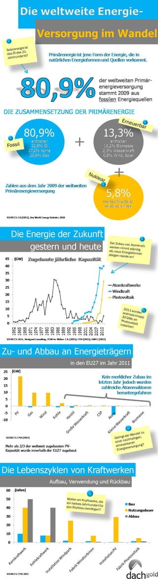 Infografik - Die weltweite Energieversorgung im Wandel