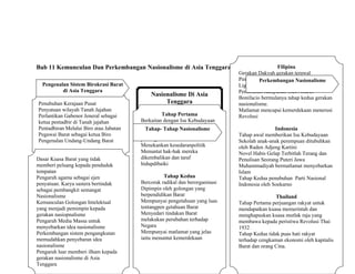 Bab 11 Kemunculan Dan Perkembangan Nasionalisme di Asia Tenggara ( 14 )
o
Nasionalisme Di Asia
TenggaraPenubuhan Kerajaan Pusat
Penyatuan wilayah Tanah Jajahan
Perlantikan Gabenor Jeneral sebagai
ketua pentadbir di Tanah jajahan
Pentadbiran Melalui Biro atau Jabatan
Pegawai Barat sebagai ketua Biro
Pengenalan Undang-Undang Barat
Pengenalan Sistem Birokrasi Barat
di Asia Tenggara
Faktor Kemunculan Nasionalisme
Dasar Kuasa Barat yang tidak
memberi peluang kepada penduduk
tempatan
Pengaruh agama sebagai ejen
penyatuan. Karya sastera bertindak
sebagai pembangkit semangat
Nasionalisme
Kemunculan Golongan Intelektual
yang menjadi pemimpin kepada
gerakan nasiopnalisme
Pengaruh Media Massa untuk
menyebarkan idea nasionalisme
Perkembangan sistem pengangkutan
memudahkan penyebaran idea
nasionalisme
Pengaruh luar memberi ilham kepada
gerakan nasionalisme di Asia
Tenggara
Tahap Pertama
Berkaitan dengan Isu Kebudayaan
Isu agama dan hakperibumi
Dipimpin oleh golongan
pertengahan
Menekankan kesedaranpolitik
Menuntut hak-hak mereka
dikembalikan dan taraf
hidupdibaiki
Tahap Kedua
Bercorak radikal dan berorganinasi
Dipimpin oleh golongan yang
berpendidikan Barat
Mempunyai pengetahuan yang luas
tentangpen getahuan Barat
Menyedari tindakan Barat
melakukan perubahan terhadap
Negara
Mempunyai matlamat yang jelas
iaitu menuntut kemerdekaan
Filipina
Gerakan Dakyah gerakan terawal
Pimpinan Joses Rizal yang menubuhkan
Liga Filipina
Penubuhan Katipunan oleh Andres
Bonifacio bermulanya tahap kedua gerakan
nasionalisme.
Matlamat mencapai kemerdekaan menerusi
Revolusi
Indonesia
Tahap awal memberikan Isu Kebudayaan
Sekolah anak-anak perempuan ditubuhkan
oleh Raden Adjeng Kartini
Novel Habis Gelap Terbitlah Terang dan
Penulisan Seorang Puteri Jawa
Muhammadiyah bermatlamat menyebarkan
Islam
Tahap Kedua penubuhan Parti Nasional
Indonesia oleh Soekarno
Thailand
Tahap Pertama perjuangan rakyat untuk
mendapatkan kuasa memerintah dan
menghapuskan kuasa mutlak raja yang
membawa kepada peristiwa Revolusi Thai
1932
Tahap Kedua tidak puas hati rakyat
terhadap cengkaman ekonomi oleh kapitalis
Barat dan orang Cina.
Tahap- Tahap Nasionalisme
Perkembangan Nasionalisme
 
