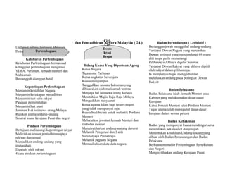 Bab 17: Sistem Pemerintahan dan Pentadbiran Negara Malaysia ( 24 )
Ciri-
Ciri
Demo
krasi
Berpa
rlime
n
Undang-Undang Tertinggi Malaysia
Dokumen Rasmi
Keluhuran Perlembagaan
Keluhuran Perlembagaan bermaksud
ketinggian perlembagaan mengatasi
YDPA, Parlimen, Jemaah menteri dan
Mahkamah
Bercanggah dianggap batal
Kepentingan Perlembagaan
Menjamin kestabilan Negara
Menjamin kecekapan pentadbiran
Menjamin taat setia rakyat
Panduan pemerintahan
Menjamin hak asasi
Jaminan Hak istimewa orang Melayu
Rujukan utama undang-undang
Senarai kuasa kerajaan Pusat dan negeri
Pindaan Perlembagaan
Bertujuan melindungi kepentingan rakyat
Melicinkan urusan pentadbiransupaya
relevan dan sesuai
Menjadikan undang-undang yang
munasabah
Dipatuhi oleh rakyat
4 cara pindaan perlembagaan
Perlembagaan
Raja BerPerlembagaanBidang Kuasa Yang Dipertuan Agong
Ketua Negara
Tiga unsur Parlimen
Ketua angkatan bersenjata
Kuasa mengampun
Tangguhkan sesuatu hukuman yang
dibicarakan oleh mahkamah tentera
Menjaga hal istimewa orang Melayu
Menitahkan Majlis Raja-Raja Melayu
Mengadakan mesyuarat
Ketua agama Islam bagi negeri-negeri
yang tidak mempunyai raja
Kuasa budi bicara untuk melantik Perdana
Menteri
Melucutkan jawatan Jemaah Menteri dan
timbalan menteri
Mengisytiharkan undang-undang darurat
Melantik Pengerusi dan 3 ahli
Suruhanjaya Pilihanraya
Melantik peguam Negara
Mentauliahkan duta-duta negara
Kuasa Pemerintahan
Badan Perundangan ( Legislatif )
Bertanggunjawab menggubal undang-undang
Terdapat Dewan Negara yang merupakan
Dewan tertinggi yang mengandungi 69 orang
ahli tanpa perlu memenangi
Pilihanraya.Ahlinya digelar Senator.
Terdapat Dewan Rakyat yang ahlinya dipilih
oleh rakyat dalam pilihanraya.
Ia mempunyai tugas menggubal dan
meluluskan undang pada peringkat Dewan
Rakyat
Badan Pelaksana
Badan Pelaksana ialah Jemaah Menteri atau
Kabinet yang melaksanakan dasar-dasar
Kerajaan
Ketua Jemaah Menteri ialah Perdana Menteri
Tugas utama ialah menggubal dasar-dasar
kerajaan dalam semua pekara
Badan Kehakiman
Badan yang mempunyai kuasa mendengar serta
menentukan pekara sivil danjenayah
Menentukan kesahihan Undang-undangyang
dibuat oleh Badan Perundangan dan Badan
Pelaksana
Berkuasa mentafsir Perlembagaan Persekutuan
dan Negeri
Mengisytiharkan undang Kerajaan Pusat
 