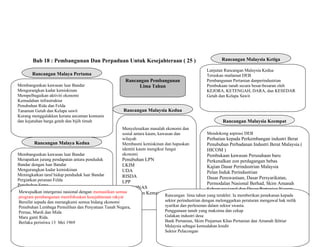 Bab 18 : Pembangunan Dan Perpaduan Untuk Kesejahteraan ( 25 )
Rancangan Pembangunan
Lima TahunMembangunkan kawasan luar Bandar
Mengurangkan kadar kemiskinan
Mempelbagaikan aktiviti ekonomi
Kemudahan infrastruktur
Penubuhan Rida dan Felda
Tanaman Getah dan Kelapa sawit
Kurang menggalakkan kerana ancaman komunis
dan kejatuhan harga getah dan bijih timah
Membangunkan kawasan luar Bandar
Merapatkan jurang pendapatan antara penduduk
Bandar dengan luar Bandar
Mengurangkan kadar kemiskinan
Meningkatkan taraf hidup penduduk luar Bandar
Pergiatkan peranan Felda
Penubuhan Fama
Program Buku Merah diperkenalkan
Lanjutan Rancangan Malaysia Kedua
Teruskan matlamat DEB
Pembangunan Pertanian danperindustrian
Pembukaan tanah secara besar-besaran oleh
KEJORA, KETENGAH, DARA, dan KESEDAR
Getah dan Kelapa Sawit
Mendokong aspirasi DEB
Perhatian kepada Perkembangan industri Berat
Penubuhan Perbadanan Industri Berat Malaysia (
HICOM )
Pembukaan kawasan Perusahaan baru
Perkenalkan zon perdagangan bebas
Kajian Dasar Perindustrian Malaysia
Pelan Induk Perindustrian
Dasar Penswastaan, Dasar Persyarikatan,
Permodalan Nasional Berhad, Skim Amanah
Saham nasional dan Dasar Pertanian Negara
Menyelesaikan masalah ekonomi dan
sosial antara kaum, kawasan dan
wilayah
Membasmi kemiskinan dan hapuskan
identiti kaum mengikut fungsi
ekonomi
Penubuhan LPN
LKIM
UDA
RISDA
LPP
PETRONAS
Perbadanan Kemajuan ekonomi
Negeri
Rancangan Malaya Pertama
Rancangan Malaya Kedua
Rancangan Malaysia Kedua
Rancangan Malaysia Ketiga
Rancangan Malaysia Pertama
Mewujudkan intergerasi nasional dengan memastikan semua
program pembangunan memfokuskan kesejahteraan rakyat
Bersifat sepadu dan merangkumi semua bidang ekonomi
Penubuhan Lembaga Pemulihan dan Penyatuan Tanah Negara,
Pernas, Mardi dan Mida
Mara ganti Rida.
Berlaku peristiwa 13 Mei 1969
Rancangan Malaysia Keempat
Rancangan Malaysia Kelima
Rancangan lima tahun yang terakhir. Ia memberikan penekanan kepada
sektor perindustrian dengan melonggarkan peraturan mengawal hak milik
syarikat dan perlesenan dalam sektor swasta.
Penggunaan tanah yang maksima dan cekap
Galakan industri desa
Bank Pertanian, Skim Pinjaman Khas Pertanian dan Amanah Ikhtiar
Malaysia sebagai kemudahan kredit
Sektor Pelacongan
 
