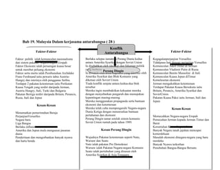 Bab 19. Malaysia Dalam kerjasama antarabangsa ( 28 )
Konflik
Antarabangsa
Perang Dunia PertamaFaktor-Faktor
Faktor politik ialah kemunculan nasionalisme
dan sistem pakatan Negara-negara Eropah
Faktor Ekonomi ialah persaingan kuasa besar
untuk merebut peluang ekonomi
Faktor serta merta ialah Pembunuhan Archduke
Franz Ferdinand iaitu pewaris tahta Austria-
Hungry dan isterinya oleh pengganas Serbia.
Terdapat 2 pakatan ketenteraan iaitu Perikatan
Kuasa Tengah yang terdiri daripada Jerman,
Austria Hungry, Itali, Turki dan Bulgaria
Pakatan Bertiga terdiri daripada Britain, Perancis,
Rusia, Itali dan Jepun
Kesan-Kesan
Menamatkan pemerintahan Beraja
PerjanjianVersailles
Negara baru
Liga Bangsa
Berlaku inflansi
Amerika dan Jepun mula menguasai pasaran
dunia
Penderitaan dan mengorbankan banyak nyawa
dan harta benda
Perang Dunia Kedua
Faktor-Faktor
Kegagalanperjanjian Versailles
Tidakpuas hati dengan perjanjian Versailles
Kemunculan Adolf Hitler di Jerman
Kemunculan Vladimir Putin di Rusia
Kemunculan Benito Mussolini di Itali
Kemunculan Kuasa Jepun diTimur
Kemelesetan ekonomi
Jerman mengukuhkan ketenteraan
Terdapat Pakatan Kuasa Bersekutu iaitu
Britain, Perancis, Amerika Syarikat dan
SovietUnion
Pakatan Kuasa Paksi iaitu Jerman, Itali dan
Jepun
Kesan-Kesan
Memecahkan Negara-negara Eropah
Pemecahan Jerman kepada Jerman Timur dan
Barat
Keruntuhan Kuasa Imperialisme
Banyak Negara tanah jajahan mencapai
kemerdekaan
Masalah ekonomi dinegara-negara yang baru
merdeka
Banyak Nyawa terkorban
Penubuhan Bangsa-Bangsa Bersatu
Berlaku selepas tamatnya Perang Dunia kedua
antara Amerika Syarikat dengan Soviet Union
Ia disebabkan oleh ideologi dan fahaman politik
yang berbeza
Ia diwakili oleh Blok Kapitalis yang diketuai oleh
Amerika Syarikat dan Blok Komunis yang
diketuai oleh Soviet Union
Tiada konflik senjata antara kedua-dua blok
tersebut
Mereka ingin membuktikan kekuatan mereka
dengan menyebarkan pengaruh dan memajukan
kepentingan masing-masing
Mereka menggunakan propaganda serta bantuan
ekonomi dan ketenteraan
Mereka telah cuba mempengaruhi Negara-negara
Dunia Ketiga dengan menawarkan bantuan
pertahanan dan ekonomi
Perang Dingin tamat setelah sistem komunis
Soviet Union runtuh pada tahun 1989.
Kesan Perang Dingin
Wujudnya Pakatan ketenteraan seperti Nato,
Warsaw dan Seato
Nato ialah pakatan Pro Demokrasi
Warsaw ialah Pakatan Negara-negara Komunis
Seato ialah pertubuhan yang disusun oleh
Amerika Syarikat di Asia Tenggara.
Perang Dingin
 