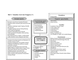Bab 3: Tamadun Awal Asia Tenggara ( 3 )
Tamadun Awal
Asia Tenggara
Kerajaan Agraria
Kerajaan yang berasas kegiatan Pertanian
Kegiatan utama menanam padi Sawah dan Padi
Bukit.
Tanaman sampingan seperti Jagung, Keledek
dan Sayuran
Terdapat kegiatan mencari Sarang Burung
untuk tujuan perdagangan
Kegiatan Menangkap ikan di Sawah
Sistem pengairan merupakan faktor penting
perkembangan
Raja IndraVarman I( Angkor ) terlibat dalam
usaha membina sistem pengairan dan baray
Kerajaan Maritim
Kerajaan berasaskan kegiatan perdagangan dan
terletak di pesisir Pantai
Kegiatan perdagangan mewujudkan Sebuah
Pelabuhan Pembekal dan akhirnya menjadi
pelabuhan entreport
Kegiatan perlombongan Emas dan Perak
Bahasa Melayu sebagai bahasa Lingua Franca
Masyarakat Maritim suka meneroka dan
berdagang dengan masyarakat luar.
Mahir membuat perahu dan kapal layer
Mahir tentukan arah perjalanan berdasarkan
bintang dilangit
Ksyaria/tentera
Vaisya/Pedagang
Brahmin/Pendeta
Pengambilan
aspekkebudayaan
Cara Kedatangan Agama
Hindu dan Buddha
Kerajaan Agraria
Angkor
Sailendra
Funan
Taruma
Kerajaan Maritim
Srivijaya
Kedah Tua
Funan
Kerajaan Agraria
Pentadbiran
Gelaran Raja
Kuasa mutlak raja
Konsep Dewa Raja
Adat istiadat
Order Kosmos
Seni Bina
Candi,Kuil, Wat atau Stupa
Candi Angkor Wat
Candi Borobudur
Candi Dieng
Candi Prambanan
Patung Avalokitesvara
Arca Buddha di Tapak 16A Lembah Bujang
Kesusasteraan
Bahasa Sanskrit sebagai Bahasa Intelektual
Batu Bersurat di Kutei,Sungai Mas dan
Palembang
Hikayat Seri Rama
Hikayat Pendawa Lima
Hikayat Sang Samba
Dipengaruhi oleh Epik Ramayana dan
Mahabhrata
Hasil Sastera Jawa Kuno seperti
Negarakertagama, Sutasoma dan
Arjunawiwaha
Penyerapan bahasa Sanskrit dalam Bahasa
Melayu
Pengaruh Agama Buddha
 