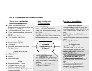 Bab 4: Islam dan Penyebarannya di Makkah ( 4 )
Masyarakat Arab Jahiliah Keperibadian nabi Penyebaran Agama Islam
Muhammad s.a.w
Kerasulan
Muhammad s.a.w Reaksi Masyarakat Arab
Islam Dan
Perkembangannya
di Makkah
Sosial
• Zaman Jahiliah adalah zaman
kegelapan,mundur,jahil,tidak berakhlak dan
tiada Nabi dan Kitab Suci.
• Amalan tidak bermoral seperti berzina
• Wanita dianggap rendah dan menjatuhkan
maruah
• Membunuh anak perempuan
• Tiada peraturan perkahwinan
Ekonomi
• Penindasan dan eksploitasi
• Amalan riba
• Rompakan dan rampasan, Merompak
kewajipan utama
Agama / Kepercayaan
• Agama Wathani
• Animisme
• Samawi
• Kepercayaan Karut
Politik
• Hidup berkelompok ( Kabilah )
• Semangat Assabiah yang kuat
• Politik terhad kepada Kabilah
• Tiadasebuah kerajaan Arab yang mempunyai
pemerintahan teratur
• Berketurunan Quraisy
• Lahir 12 Rabiulawal Tahun Gajah
• Empat Sifat Terpuji Siddiq, Amanah, Tabliq
dan Fatanah
• Pemimpin yang bijaksana
• Berjaya menyelesaikan perbalahan Kabilah
Quraisy dalam peristiwa Hajarul Aswad
• Wahyu Pertama di Gua Hirak
• Iaitu ayat al-Alaq yang menggalakkan
umat Islam menuntut Ilmu Pengetahuan
• Wahyu Kedua di Bukit Nur iaitu ayat al-
Muddasir
• Mengisytiharkan Nabi Muhammad
sebagai Pesuruh Allah s.w.t
Peringkat Tersembunyi
• Khadijah binti Khuwailid orang paling awal
memeluk agama Islam diikuti oleh Ali bin Abi
Talib, Zaid bin Harithah dan Abu Bakar al-
Siddiq
• Kemudian Uthman binAffan, Zubair Awam
dan al-Arqam.
• Pusat kegiatan dakwah Islam ialah dirumah al-
Arqam
• Berlangsung selama 3tahun
PeringkatTerbuka
• Kepada kaum kerabat
• Ceramah di rumah Ali bin Abu Talib
• Penentangan Bapa Saudara Abu Lahab
• Dakwah di Bukit Safa
• Berjalan selama 10 Tahun
• Sambutan baik daripada kalangan ahli
keluarga dan sahabatnya
• Ramai golongan hamba menerima Islam
kerana layanan sama rata
• Ada pihak yang menentang kerana beberapa
faktor seperti politik, ekonomi, sosial dan
agama
• Pelbagai cara telah digunakan untuk
menentang Islamseperti mengejek,
tohamahan, tawarkan kedudukan dan
memulaukan Bani Hasyim.
 