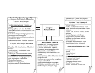 Bab 6. 1Kerajaan-Kerajaan Islam ( 7 )
Kerajaan –
Kerajaan Islam
Kerajaan BaniUmaiyah di Damsyik
Diasaskan oleh Muawiyah bin Abu Sufian
Memperkenalkan jawatan Khalifah
Terdapat sistem Wazarah, Urussetia dan
Hijabah
Beberapa jabatan baru telah ditubuhkan
Jabatan Ketenteraan atauDiwanul Jundi telah
ditubuhkan
Kota Basrah menjadi pusat pengajaran dan
penyebaran ilmu pengetahuan
Banyak buku rujukan telah diterjemahkan ke
dalam Bahasa Arab
Perkembangan bidang kimia dan astronomi
Kerajaan Bani Umaiyah di Cordova
Diasaskan oleh Abdul Rahman al-Dakhil di
Cordova.
Abdul Rahman II mengasaskan pusat
pengajian tinggi
Al-Hakkam II telah menubuhkan sebuah
perpustakaan
Terdapat 17 buah pusat pengajian dan 70
buah perpustakaan di Andalusia
Menubuhkan baitumal.
Membina sistem pengairan
Penyelidikan benih tanaman bermutu
Kerajaan Bani Umaiyah
Kerajaan Bani Abbasiyah
Diasaskan oleh Revolusi Abbasiyah
dibawah pimpinan Abu Muslim al-
Khurasani dan Salamah al-Khallal.
Mengambil nama bapa saudara Nabi
Muhammad s.a.w iaitu Abbas.
Pentadbirannya bercorak monarki dan
warisan
Zaman gemilang di bawah Harun al-Rasyid
dan Al-Makmun.
Penulisan dan penterjemahan asing karya
asing ke bahasa Arab
Pusat Ilmu Baituhikmah ditubuhkan
Melahirkan ramai tokoh-tokoh ulama.
Penubuhan pusat pengajian tinggi
Diasaskan oleh Uthman bin Ertughrul
Menawan Kota Constantinople ibu kota
Rom.
Membina empayar umat Islam yang
terbesar di dunia
Istanbul pusat pentadbiran dunia islam
Sultan Suleiman memperkenalkan Kanun
Suleiman.
Jawatan kadi, mufti dan Jawatan Sheikh-
us-Islam.
Pusat perdagangan antarabangsa
Mengislamkan penduduk Balkan
Galakkan kecemerlangan individu
Sistem madrasah
Melahirkan ramai intelektual Islam
Masjid Sultan Ahmed di Istanbul
Faktor penyebaran Islam oleh Turki
Semangat Ghazi
Senjata
Tentera Janissari
Armada Laut
Keadaan Eropah tidak stabil
Permintaan Raja Eropah
Kelemahan Byzantine
Kehancuran institusi gereja
Dasar Diplomasi Islam
Peranan pendakwah dan ahli Sufi
Kerajaan Turki Uthmaniyah
 