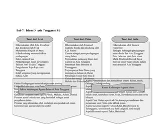 Bab 7: Islam Di Asia Tenggara ( 8 )
Dikemukakan oleh John Crawford
dan disokong oleh Syed
Muhammad Naquib al-Attas.
Ia berkembang menerusi faktor
perdagangan
Bukti catatan Cina
Perkampungan Islam di Sumatera
Tulisan Jawi di Asia Tenggara
Pengislaman Raja-Raja Asia
Tenggara
Kitab tempatan yang menggunakan
bahasa Arab
Dikemukakan oleh Emanuel
Gadinho Eredia dan disokong oleh
S.Q. Fatimi
Canton sebagai pusat perdagangan
orang Islam
Perpindahan pedagang Islam dari
Canton ke Asia Tenggara
Penemuan Batu Bersurat di
Terengganu.
Terjumpanya Batu Nisan yang
mempunyai tulisan al-Quran
Persamaan Unsur Seni bina di
China dan masjid di Kelantan,
Melaka dan PulauJawa
Teori dari Arab Teori dari China
Dikemukakan oleh Snouck
Hurgronje
Terdapat hubungan perdagangan
antara India dan Asia Tenggara
Batu Marmar pada batu nisan
Malik Ibrahimdi Gerisik Jawa
Banyak unsur budaya India dalam
masyarakat di Asia Tenggara
Teori dari India
Faktor Perdagangan memainkan peranan penting.
Faktor Perkahwinan iaitu Perkahwinan Siasah dan perkahwinan
biasa
Faktor pengislaman raja dan golongan bangsawan
Kelahiran kerajaan Islam seperti Perlak, Melaka, Acheh, Demak
Peranan pusat kebudayaan yang bertindak sebagai pusat
penyebaran islam
Peranan yang dimainkan oleh mubaligh atau pendakwah islam
Keistimewaan ajaran islam itu sendiri
Aspek Pemerintahan dan pentadbiran seperti Sultan, mufti,
Gelaran, Undang-undang.
Aspek Pendidikan seperti Kewajipan menuntut Ilmu,Pondok,
istana, pesantren, madrasah dan surau
Aspek Bahasa dan Kesusasteraan seperti tulisan jawi, istilah-
istilah Arab, tatabahasa Arab, Syair,Gurindam,nazam dan cerita
hikayat.
Aspek Cara Hidup seperti ad-Din,konsep persaudaraan dan
persamaan taraf, Nilai-nilai akhlak islam.
Aspek Kesenian seperti Tulisan Khat, Batu bersurat di
Terengganu, seniukiran kayu Seni kaligrafi, seni masjid
AspekEkonomi seperti Zakat, Baitulmal.
Faktor kedatangan Agama Islam di Asia Tenggara
Kesan Kedatangan Agama Islam
 