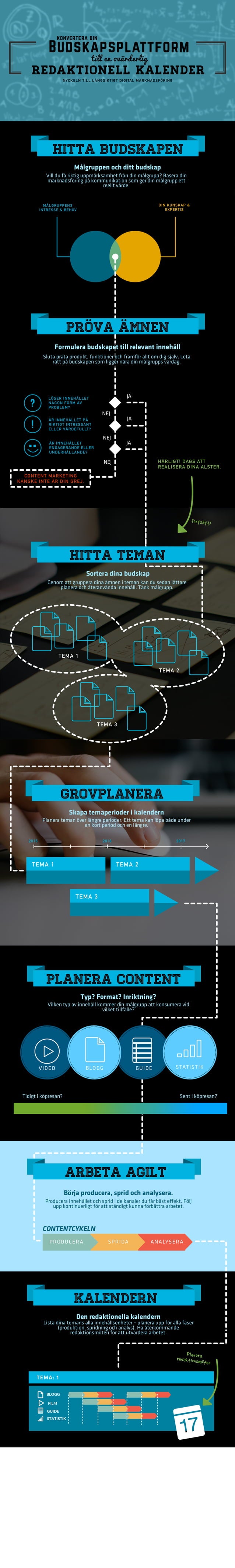Infografik - Från budskapsplattform till redaktionell kalender | PDF