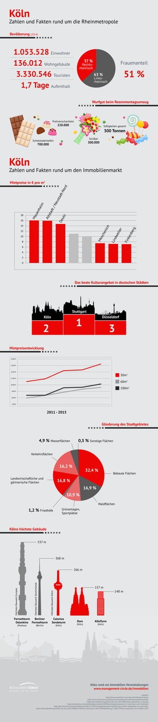 Die 10 Hässlichsten Städte Deutschlands Infografik: Köln - Zahlen und Fakten rund um die Rheinmetropole | PDF