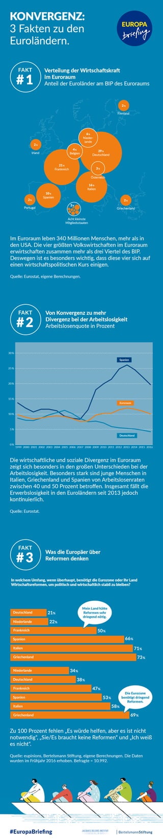 Infografik: Konvergenz - 3 Fakten zu den Euroländern