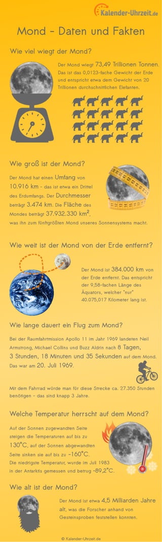 Infografik "Mond in Zahlen und Fakten"